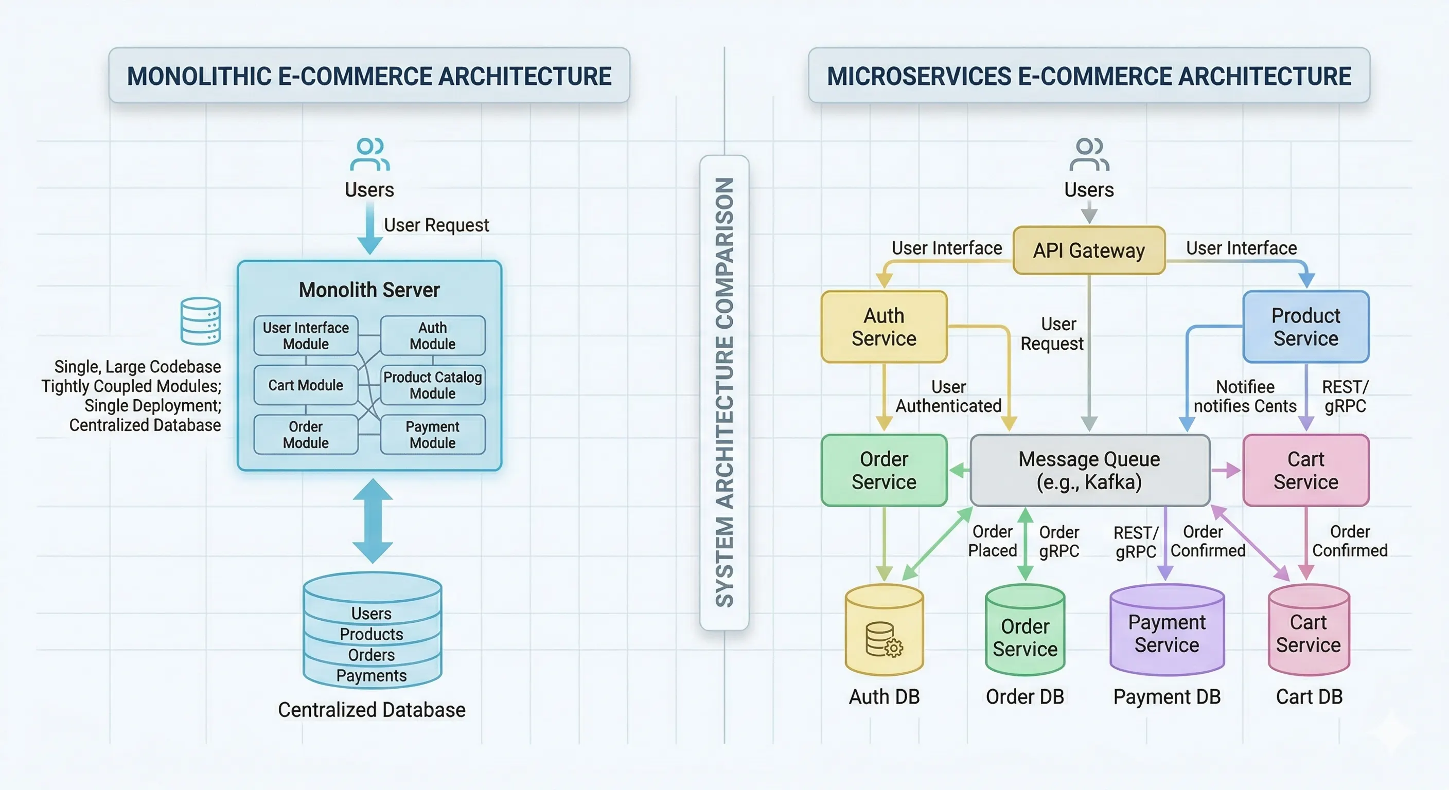 Monolith vs Microservices
